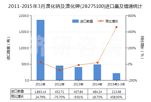 2011-2015年3月溴化鈉及溴化鉀(28275100)進(jìn)口量及增速統(tǒng)計(jì)